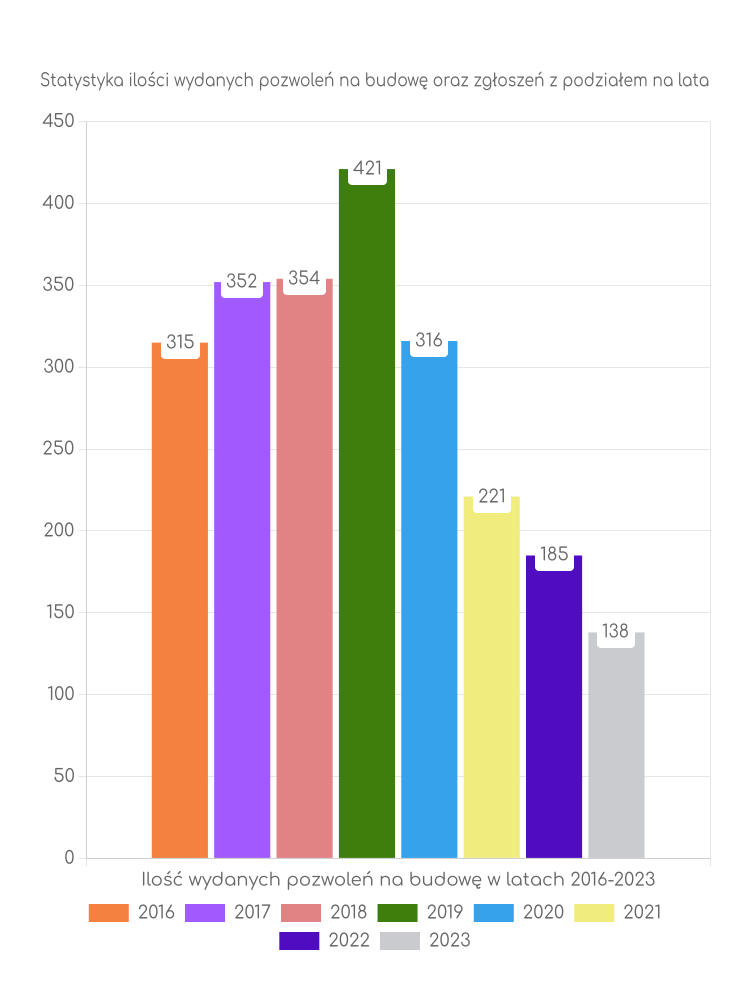 Zestawienie statystyk pozwoleń na budowę w gminie Pszczółki